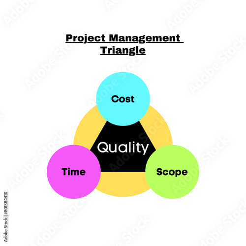 Project Management Triangle diagram. Iron triangle. Vector image.