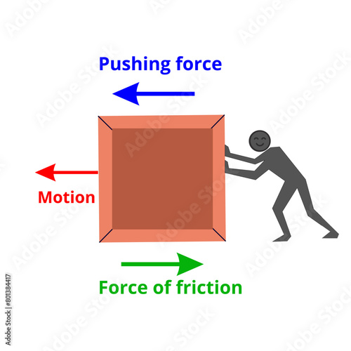Frictional force diagram. Force of friction in Physics. Vector image.