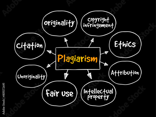 Plagiarism is the fraudulent representation of another person's ideas or expressions as one's own original work, mind map text concept background