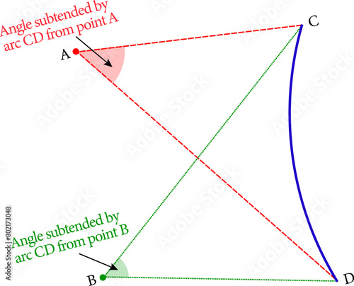 Vector illustration of the angles subtangled by an arc from two points.

