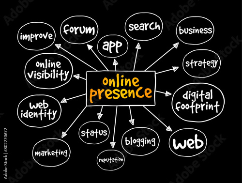 Online Presence - existence in digital media through the different online search systems, mind map text concept background