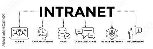 Intranet banner icons set for global network system with black outline icon of access, collaboration, data, communication, private network, and information technology	