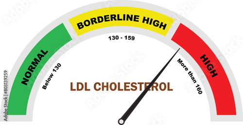 LDL Cholesterol High Level, High Cholesterol Test, LDL Cholesterol Test, Cholesterol meter icon, Medical Diagnostic Tool