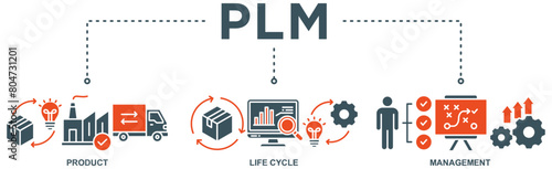 PLM banner web icon vector illustration concept for product lifecycle management with an icon of innovation, development, manufacture, delivery, cycle, analysis, planning, strategy, and improvement