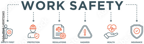 Work safety banner web icon vector illustration for occupational safety and health at work with safety first, protection, regulations, hazards, health, and insurance icon