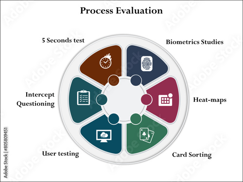 Six aspects of Process evaluation - Biometric studies, Heat maps, Card sorting, User testing, Intercept Questioning, 5 seconds test. Infographic template with icons