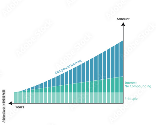 Compound interest or compounding interest is the interest on a loan or deposit calculated based on both the initial principal and the accumulated interest from previous periods