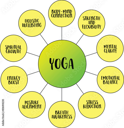 yoga and its health and fitness benefits, vector mind map infographics