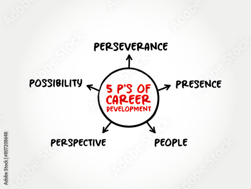 5 P's of Career Development refers to the process an individual may undergo to evolve their occupational status, mind map concept background