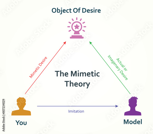 Mimetic theory or Mimetic triangle proposed by René Girard. photo