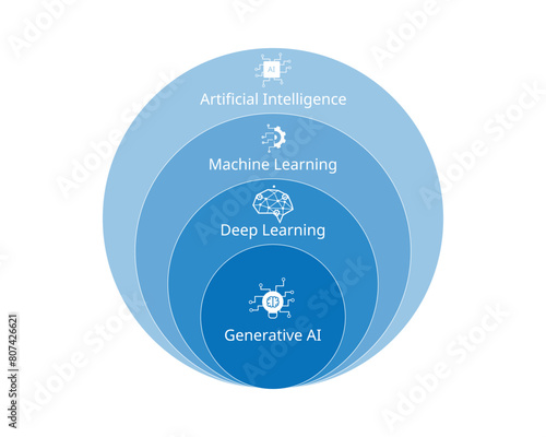 AI relation to Generative Models subset diagram