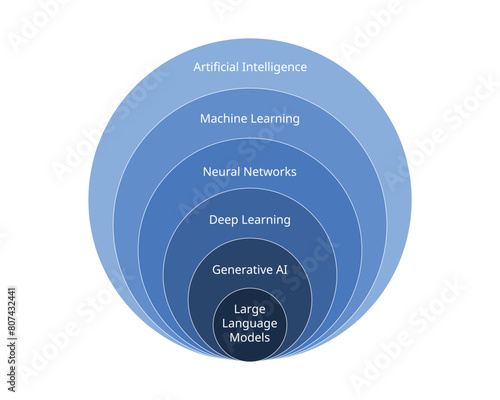 AI relation to Generative Models subset diagram