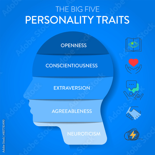 Big Five Personality Traits or OCEAN infographic has 4 types of personality, Agreeableness, Openness to Experience, Neuroticism, Conscientiousness and Extraversion. Mental health presentation vector. © Whale Design 