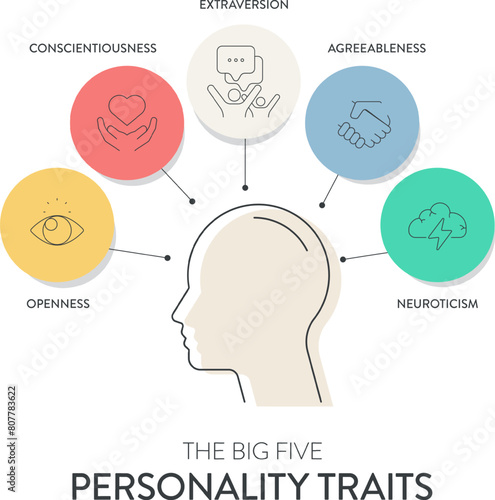 Big Five Personality Traits or OCEAN infographic has 4 types of personality, Agreeableness, Openness to Experience, Neuroticism, Conscientiousness and Extraversion. Mental health presentation vector.