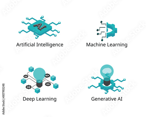 isometric icon of difference of AI relation for artificial intelligence, machine learning, deep learning