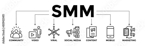 SMM banner icons set of social media marketing with black outline icon of community, video, viral, social media, content, mobile, and marketing