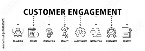 Customer engagement banner web icon set vector illustration concept with icon of branding, events, innovation, quality, maintenance, interaction, guarantee, content