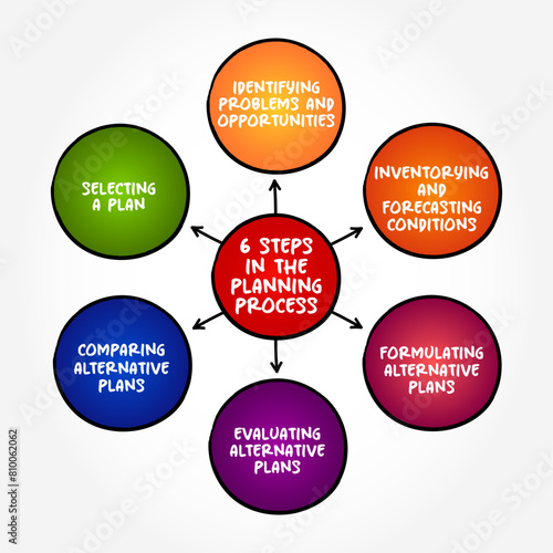 6 steps in the planning process is ascertaining prior to what to do and how to do, mind map concept background