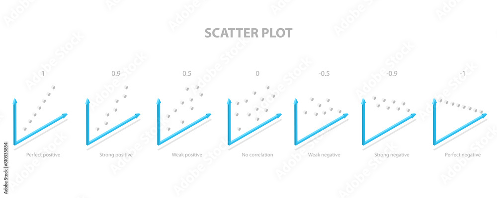 3D Isometric Flat  Illustration of Scatter Plot, Types of Correlation