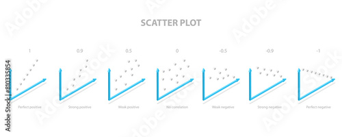 3D Isometric Flat  Illustration of Scatter Plot, Types of Correlation photo