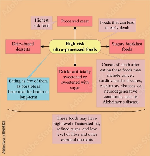 Ultra-processed foods are usually associated with increased risk of mortality