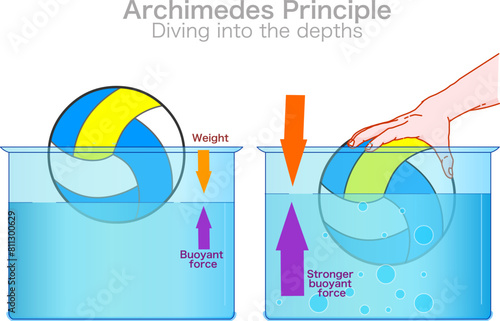 Archimedes principle, diving into the depths. Ball, volleyball in water sea density. Hand press force, stronger buoyant. Different floating sinking balance, Transparent fluid. Vector illustration