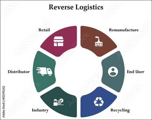 Reverse Logistics - Remanufacture, End User, Recycling, Industry, Distributor, Retail. Infographic template with icons and description placeholder