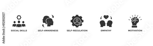 Emotional intelligence banner web icon vector illustration concept with icon of social skills, self-awareness, self-regulation, empathy and motivation	