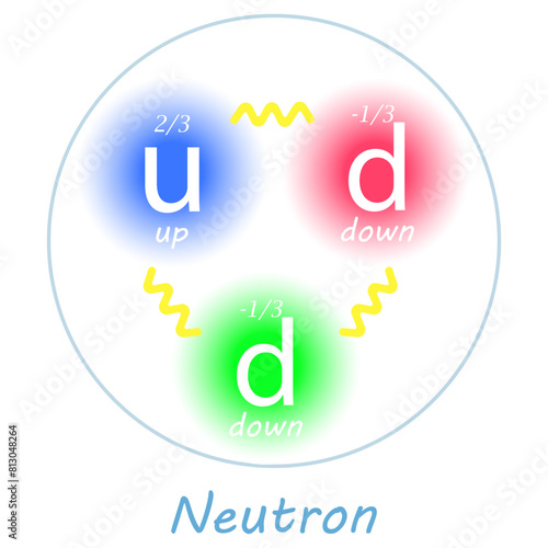 Neutron with one up quark, two down quarks, their charges and the forces between them on white background. Nuclear physics. Vector illustration.