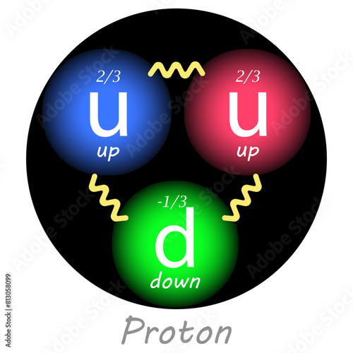 Proton with two up quarks, one down quark, their charges and the forces between them. Nuclear physics. Vector illustration.