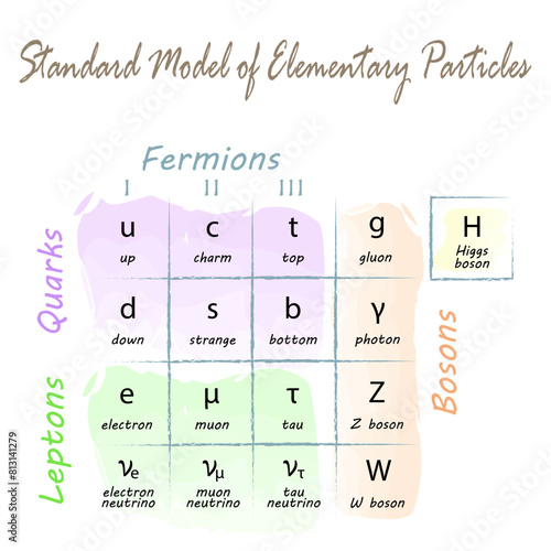 Table of the standard model of elementary particles on a white background. Scientific vector illustration for t shirt print, card, book.