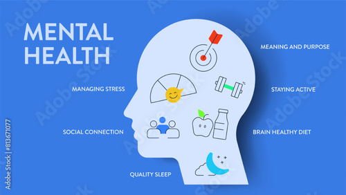 Mental Health infographic diagram chart illustration banner presentation has managing stress, meaning and purpose, staying active, brain healthy diet, social connection and quality sleep. Icon vector.