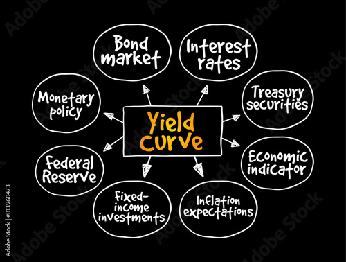 Yield Curve is a line that plots yields of bonds having equal credit quality but differing maturity dates, mind map text concept background