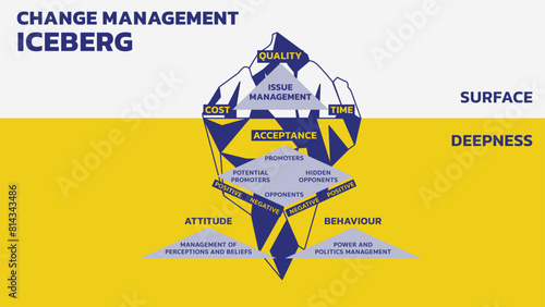 Iceberg diagram, vector illustration outline style. Change Management Iceberg Model explains that we often focus on three factors of change cost, quality, and time. The tip of the iceberg.