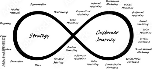 Vektor Wiederholung des Marketing Prozess - Von Ideen und Taktik zu Entwicklung und Struktur - Marketing Typen und Strategie - Entwicklung und Planung in Clustern - Kommunikation