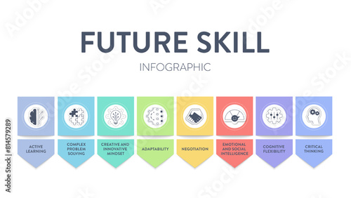 Future Skill framework diagram infographic vector has active leaning, complex problem solving, creative innovative mindset, adapt, negotiation, emotion and social intelligence and critical thinking.