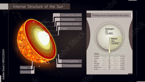 Internal structure of the sun. Sun diagram by layers, sun layout vector infographics. Chemical composition of the sun, educational illustration. Landing page, poster, banner, diploma, school essay.