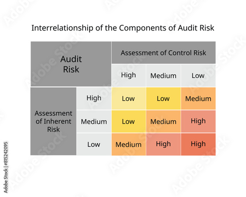 interrelationship of the components of audit risk