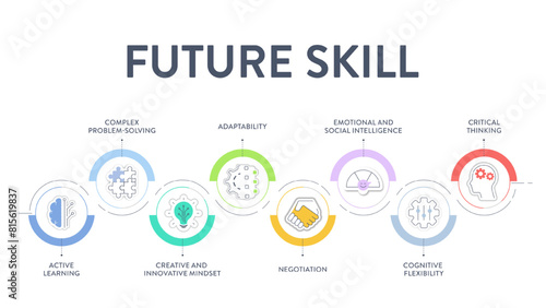 Future Skill framework diagram infographic vector has active leaning, complex problem solving, creative innovative mindset, adapt, negotiation, emotion and social intelligence and critical thinking.