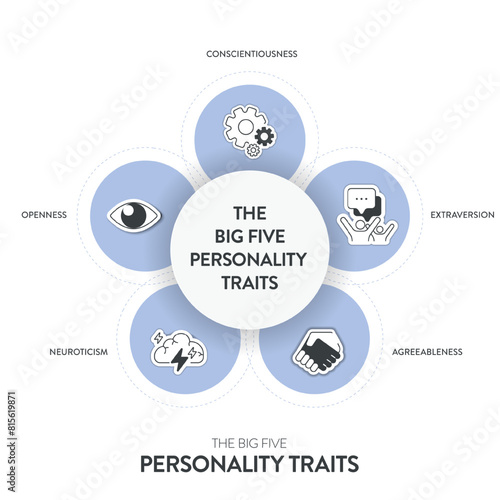 Big Five Personality Traits or OCEAN infographic has 4 types of personality, Agreeableness, Openness to Experience, Neuroticism, Conscientiousness and Extraversion. Mental health presentation vector.