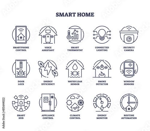 Smart home technology for automation and control outline icon collection set. Labeled elements with heating thermostat, smoke detector, appliance control and energy monitoring vector illustration.