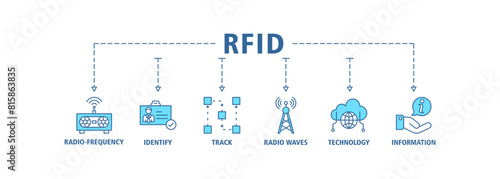 RFID banner web icon set vector illustration concept for radio frequency identification with icon of radio frequency, identify, track, radio waves, technology, and electronic information