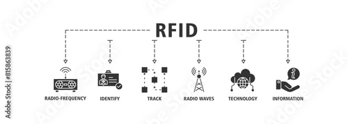 RFID banner web icon set vector illustration concept for radio frequency identification with icon of radio frequency, identify, track, radio waves, technology, and electronic information
