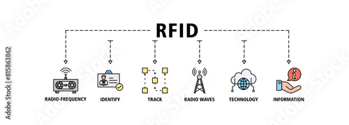 RFID banner web icon set vector illustration concept for radio frequency identification with icon of radio frequency, identify, track, radio waves, technology, and electronic information