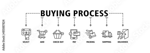 Buying process banner web icon set vector illustration concept with icon of select, add, check out, pay, packing, shipping and delivered