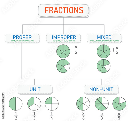 Fraction Fundamentals: Exploring Parts of Whole