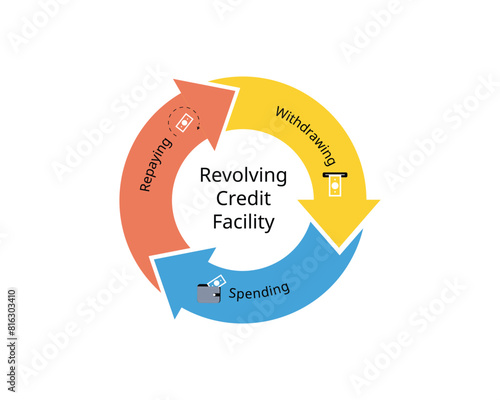 revolving credit facility of withdrawing, spending, repaying 