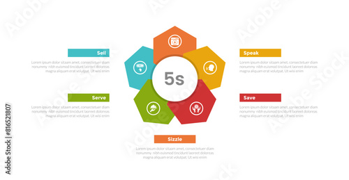 5s model marketing infographics template diagram with creative hexagon flower shape on center with 5 point step design for slide presentation