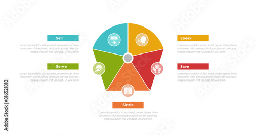 5s model marketing infographics template diagram with round pentagon center with 5 point step design for slide presentation
