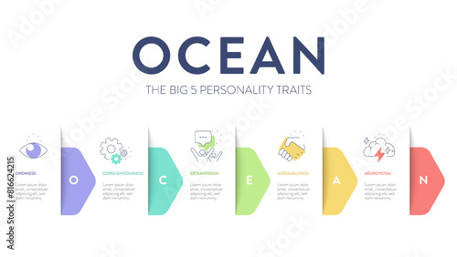 OCEAN, Big Five Personality Traits infographic has 4 types of personality, Agreeableness, Openness to experience, Neuroticism, Conscientiousness and Extraversion. Personality type acronym presentation